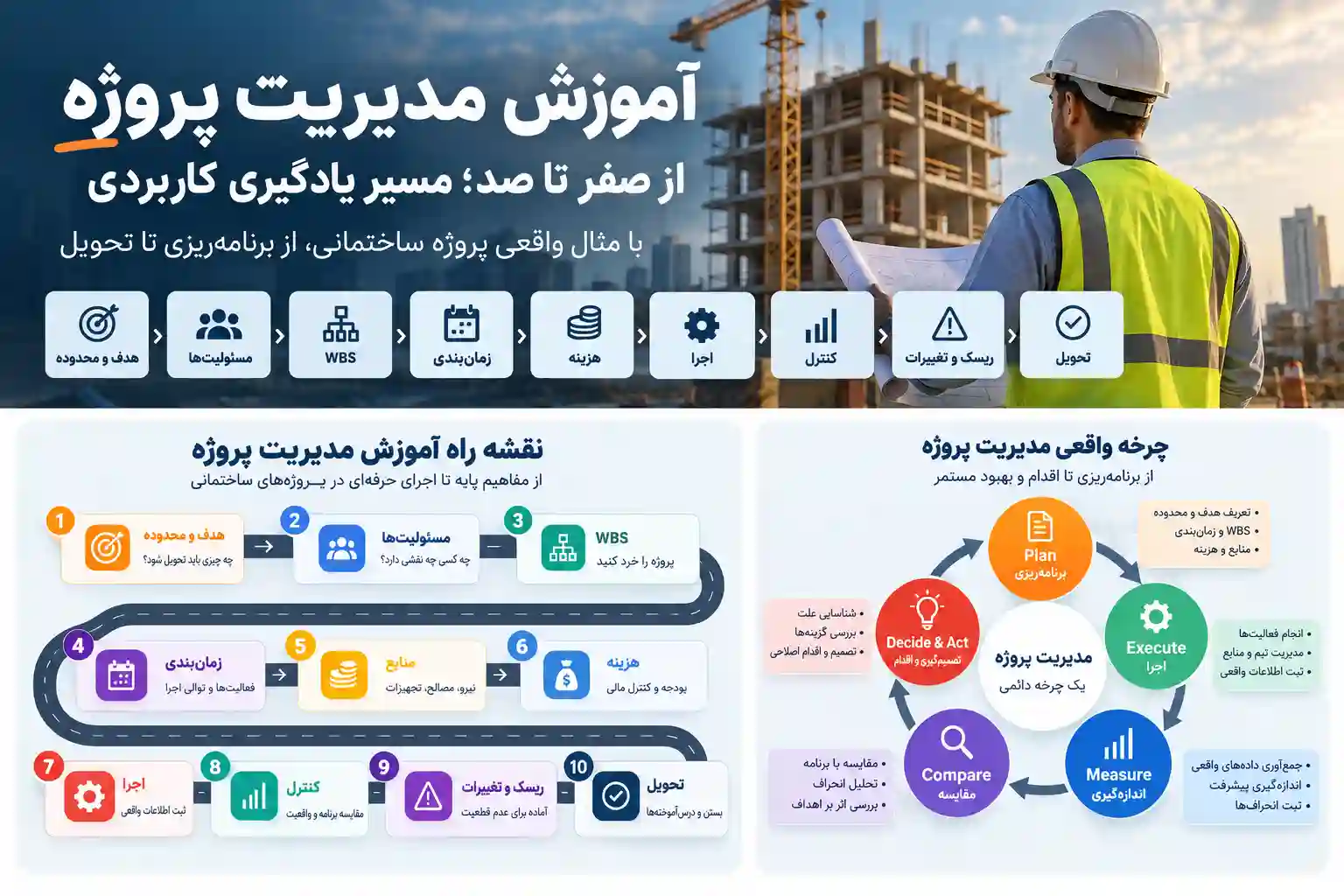 آموزش مدیریت پروژه از صفر تا صد؛ مسیر یادگیری از برنامه ریزی تا کنترل و تحویل